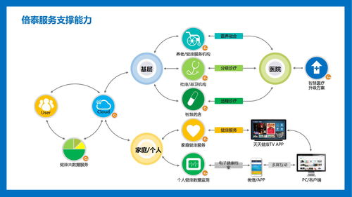 倍泰健康 構(gòu)筑頂尖智慧醫(yī)療云管端一體化方案，引領(lǐng)健康管理新紀(jì)元